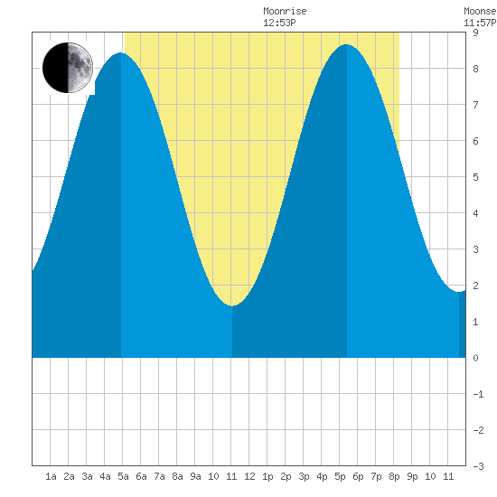 Great Chebeague Island tide chart for Saturday, July 13, 2024
