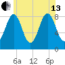 Great Chebeague Island tide chart for Saturday, July 13, 2024