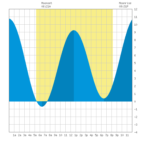 Great Chebeague Island tide chart for Monday, July 22, 2024