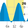 Great Chebeague Island tide chart for Friday, July 26, 2024