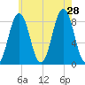Great Chebeague Island tide chart for Sunday, July 28, 2024