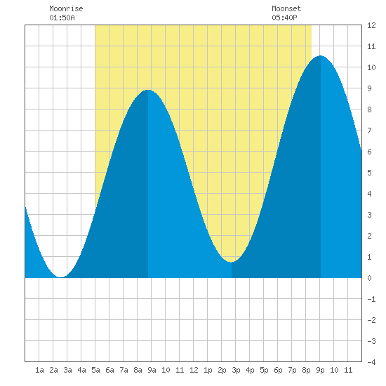 Great Chebeague Island tide chart for Tuesday, July 2, 2024
