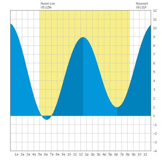 Great Chebeague Island tide chart for Saturday, July 6, 2024