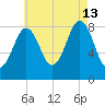 Great Chebeague Island tide chart for Tuesday, August 13, 2024