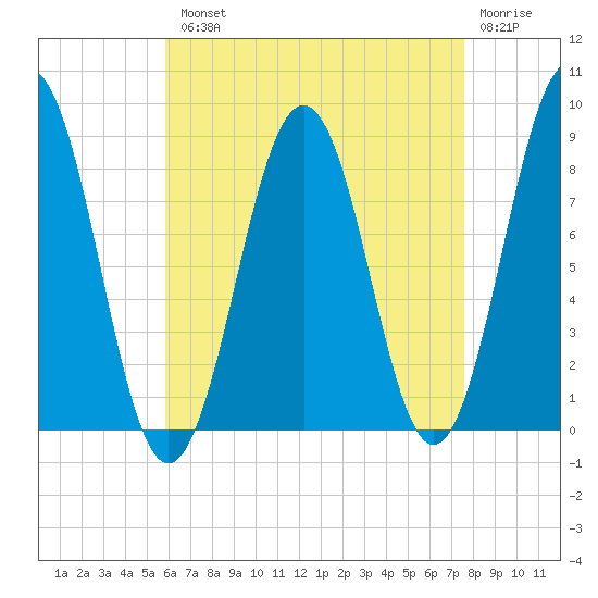 Great Chebeague Island tide chart for Tuesday, August 20, 2024