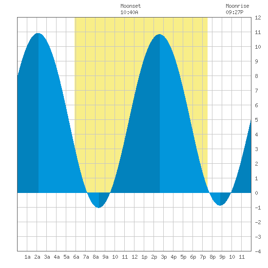 Great Chebeague Island tide chart for Friday, August 23, 2024
