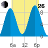 Great Chebeague Island tide chart for Monday, August 26, 2024