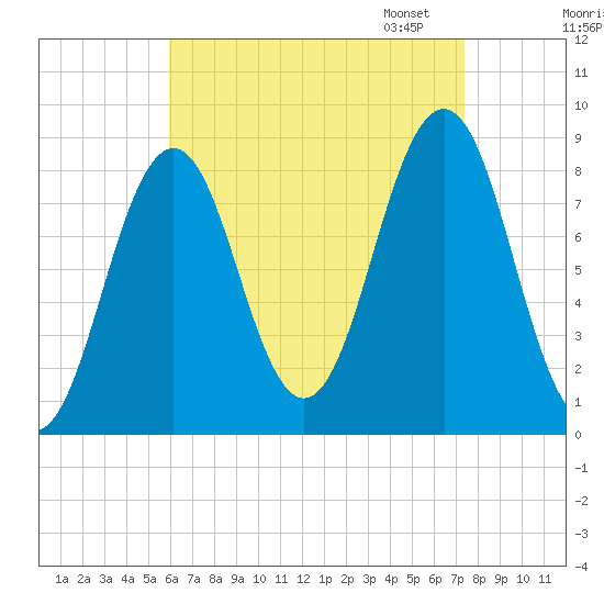 Great Chebeague Island tide chart for Tuesday, August 27, 2024