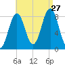 Great Chebeague Island tide chart for Tuesday, August 27, 2024