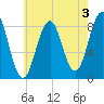 Great Chebeague Island tide chart for Saturday, August 3, 2024