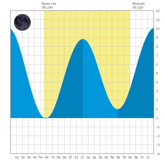 Great Chebeague Island tide chart for Sunday, August 4, 2024
