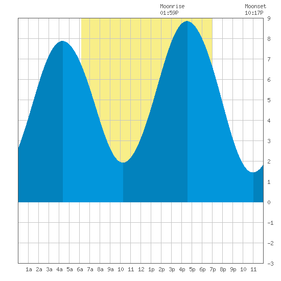 Great Chebeague Island tide chart for Tuesday, September 10, 2024