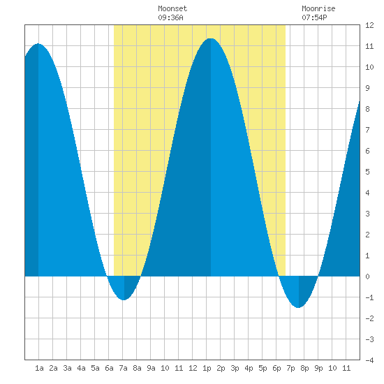 Great Chebeague Island tide chart for Friday, September 20, 2024