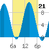 Great Chebeague Island tide chart for Saturday, September 21, 2024