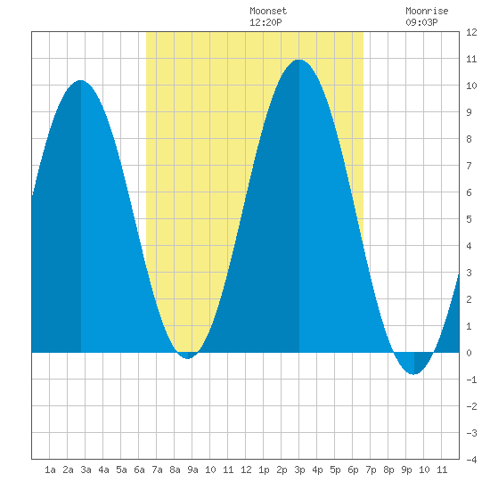 Great Chebeague Island tide chart for Sunday, September 22, 2024