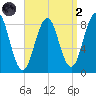 Great Chebeague Island tide chart for Monday, September 2, 2024