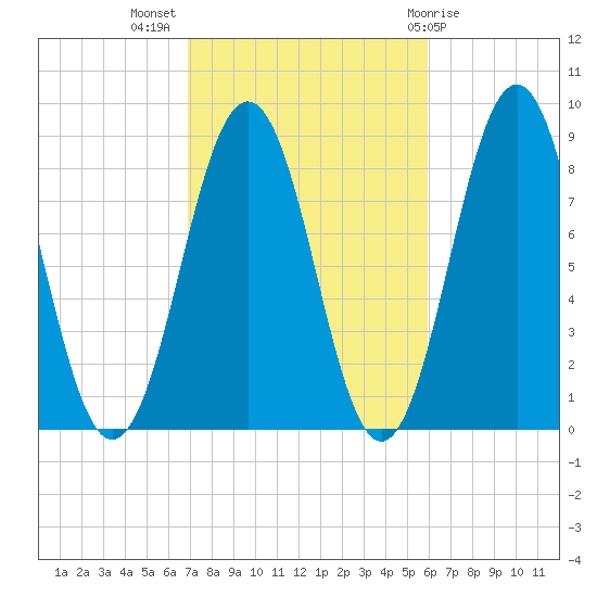 Great Chebeague Island tide chart for Tuesday, October 15, 2024