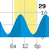 Great Chebeague Island tide chart for Tuesday, October 29, 2024