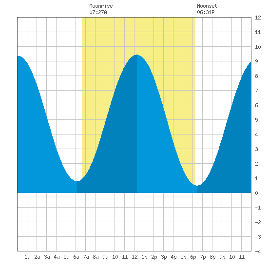 Great Chebeague Island tide chart for Thursday, October 3, 2024