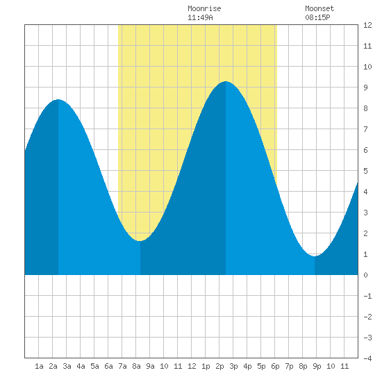 Great Chebeague Island tide chart for Monday, October 7, 2024