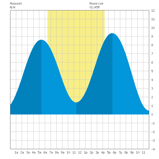 Great Chebeague Island tide chart for Sunday, November 10, 2024