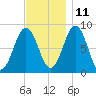 Great Chebeague Island tide chart for Monday, November 11, 2024