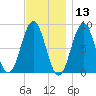 Great Chebeague Island tide chart for Wednesday, November 13, 2024