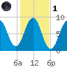 Great Chebeague Island tide chart for Friday, November 1, 2024