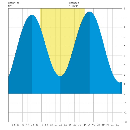 Great Chebeague Island tide chart for Saturday, November 23, 2024