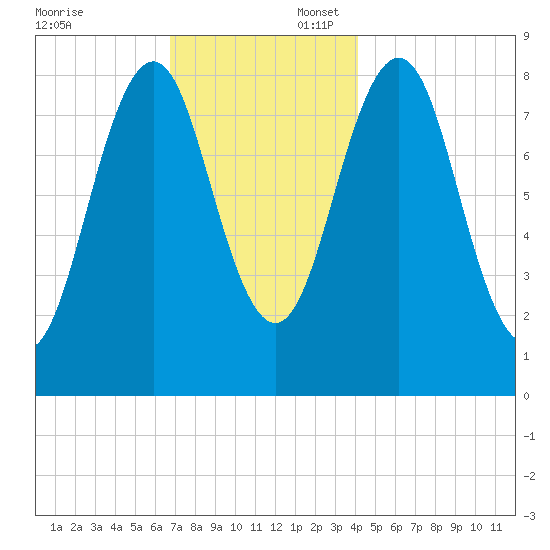 Great Chebeague Island tide chart for Sunday, November 24, 2024