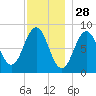 Great Chebeague Island tide chart for Thursday, November 28, 2024