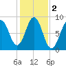 Great Chebeague Island tide chart for Saturday, November 2, 2024