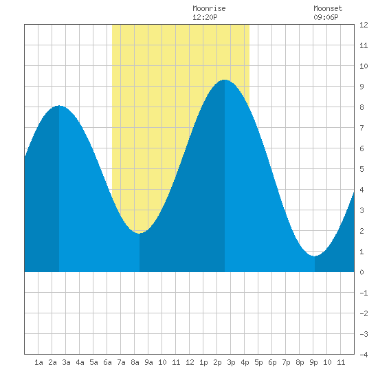 Great Chebeague Island tide chart for Thursday, November 7, 2024