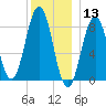 Great Chebeague Island tide chart for Friday, December 13, 2024