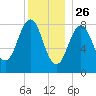 Great Chebeague Island tide chart for Thursday, December 26, 2024