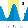Great Chebeague Island tide chart for Tuesday, December 3, 2024