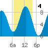 Great Chebeague Island tide chart for Wednesday, December 4, 2024