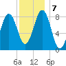 Great Chebeague Island tide chart for Saturday, December 7, 2024
