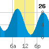 Great Chebeague Island tide chart for Sunday, January 26, 2025