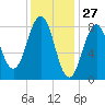 Great Chebeague Island tide chart for Monday, January 27, 2025