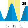 Great Chebeague Island tide chart for Tuesday, January 28, 2025