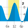 Great Chebeague Island tide chart for Thursday, January 2, 2025