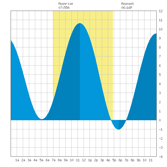 Great Chebeague Island tide chart for Thursday, January 30, 2025