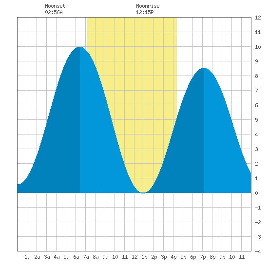 Great Chebeague Island tide chart for Thursday, January 9, 2025