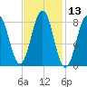 Great Chebeague Island tide chart for Thursday, February 13, 2025