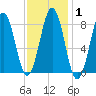 Great Chebeague Island tide chart for Saturday, February 1, 2025
