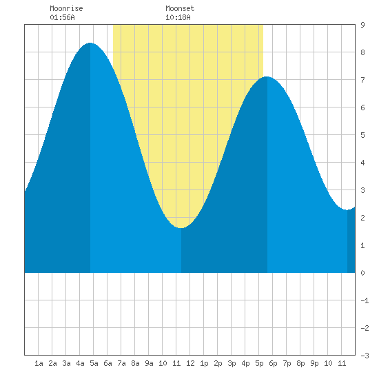 Great Chebeague Island tide chart for Friday, February 21, 2025