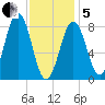 Great Chebeague Island tide chart for Wednesday, February 5, 2025