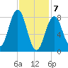 Great Chebeague Island tide chart for Friday, February 7, 2025