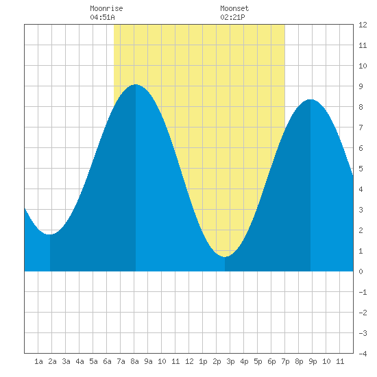 Great Chebeague Island tide chart for Tuesday, March 25, 2025